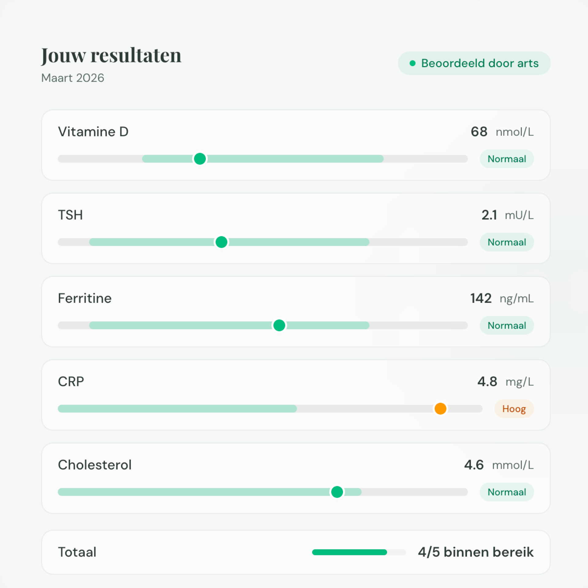 Voorbeeld van een bloedtestresultaat met schuifbalken per biomarker